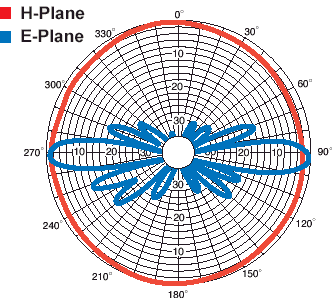 2.4GHz/5.8GHz WiFi天線原理和參數(圖2) 2.4GHz/5.8GHz WiFi天線原理和參數