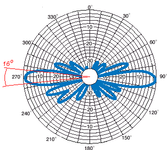 2.4GHz/5.8GHz WiFi天線原理和參數(圖3) 2.4GHz/5.8GHz WiFi天線原理和參數